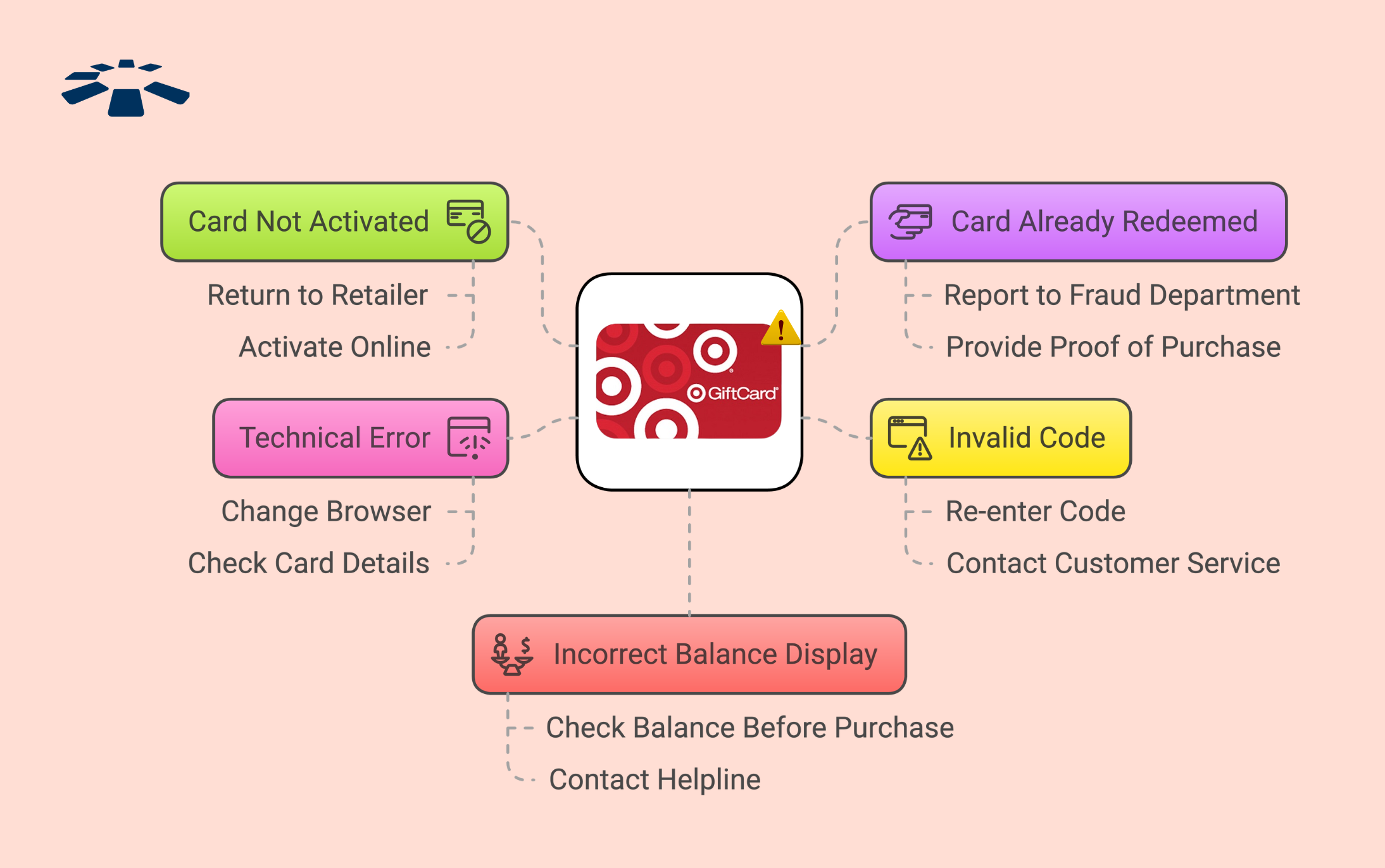Common Target Gift Card Error Messages 