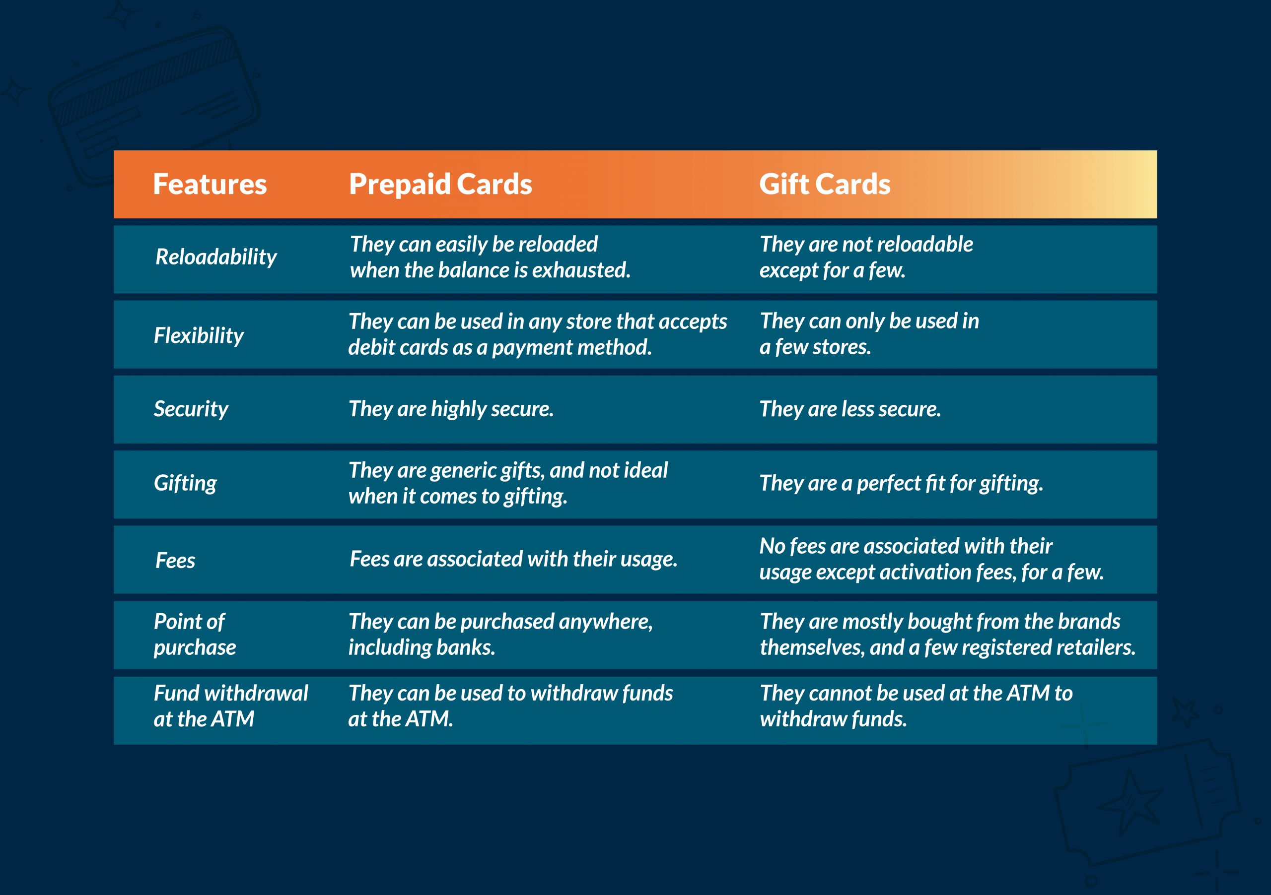 7 Key Differences Between Prepaid Cards And Gift Cards