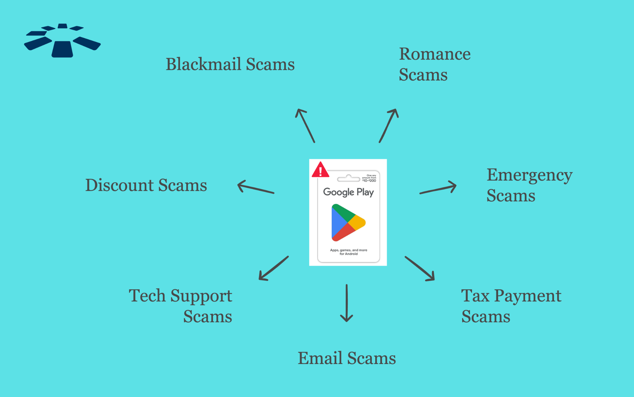 7 Top Google Play Gift Card Scams