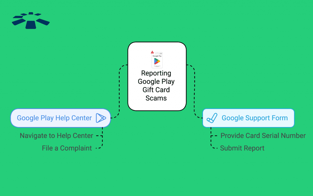 How to Report Google Play Gift Card Scams
