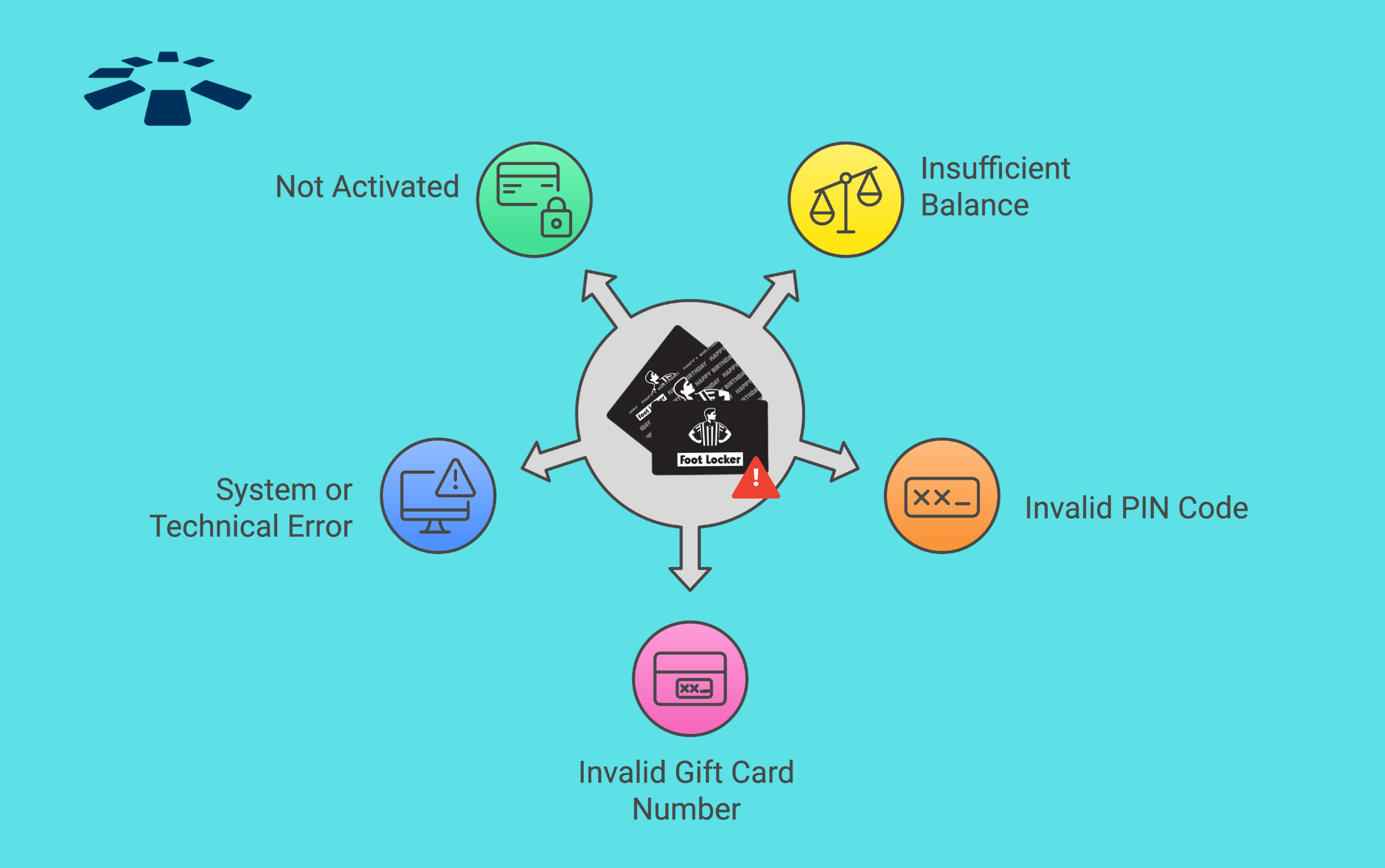 Common Footlocker Gift Card Errors