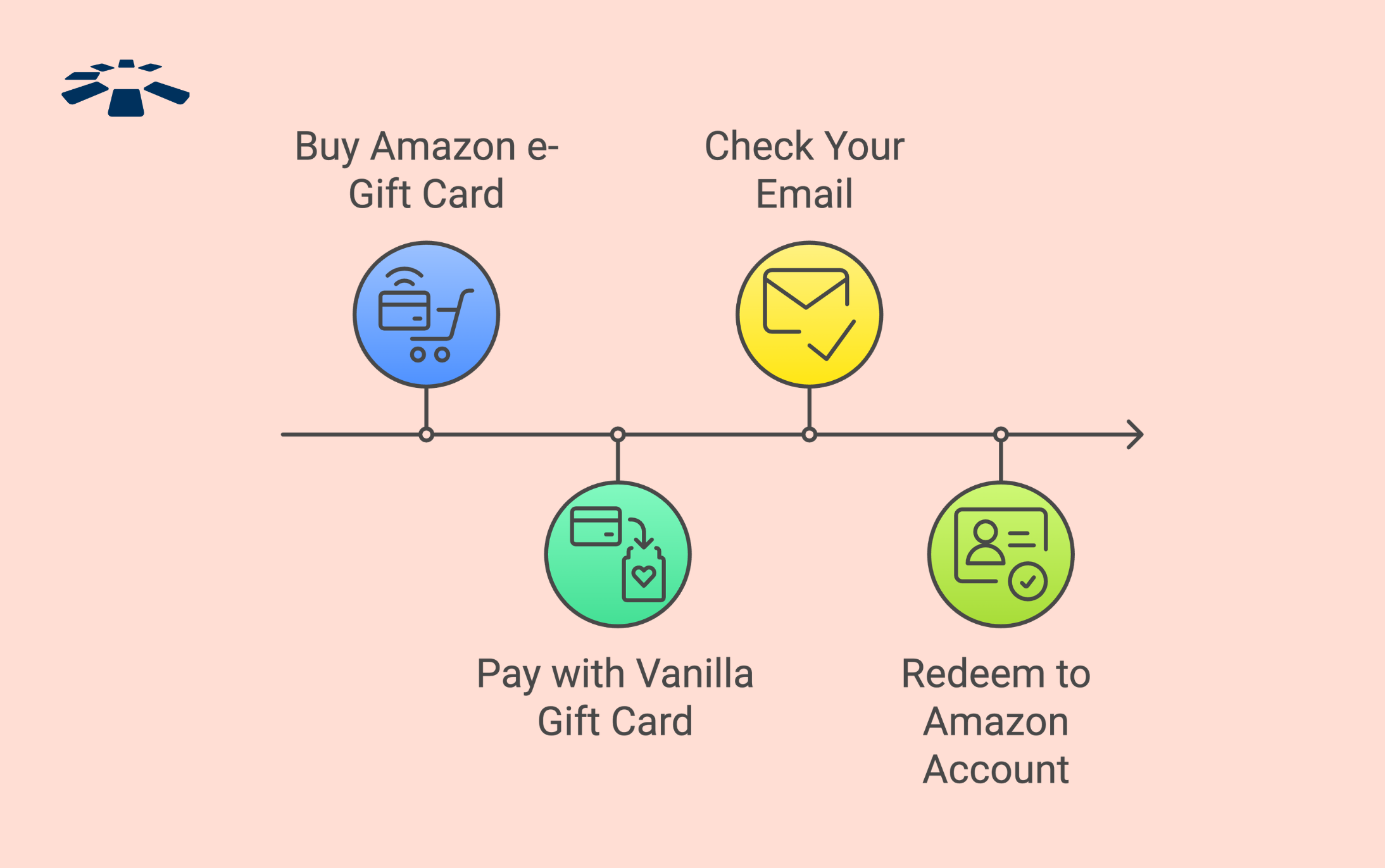 use vanilla gift card on Amazon
