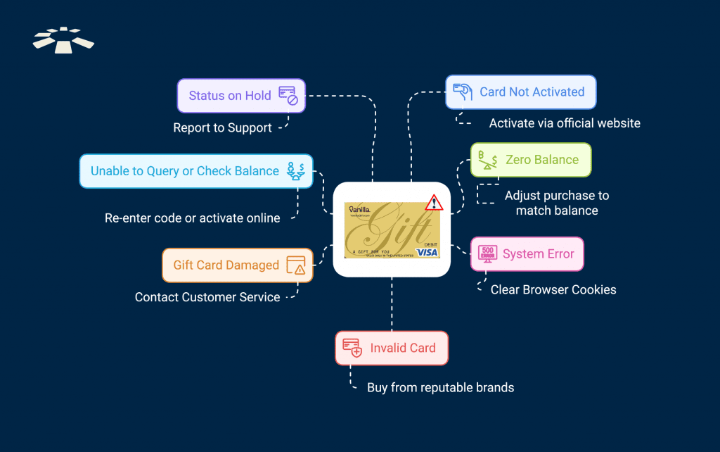 Common Vanilla Gift Card Error Messages and Solutions