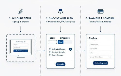 How to Subscribe to Framer in Nigeria